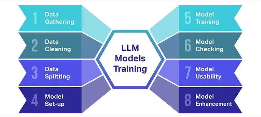 The LLM training process