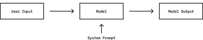 Diagram: user input flows into the model, the system prompt feeds in from below, and the model produces output — no guardrails anywhere in the path