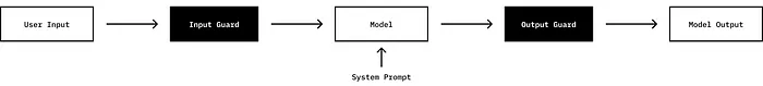 Diagram: the same pipeline with an input guard before the model and an output guard after it, filtering both sides
