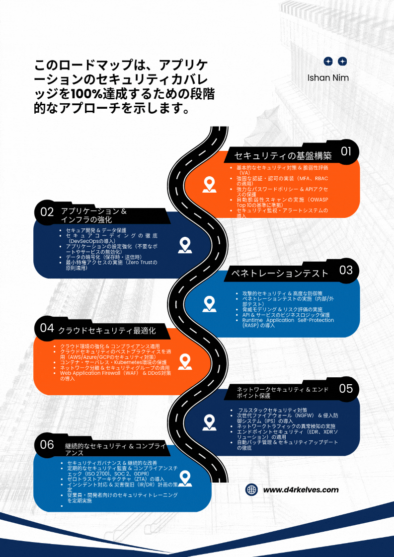 Application security roadmap